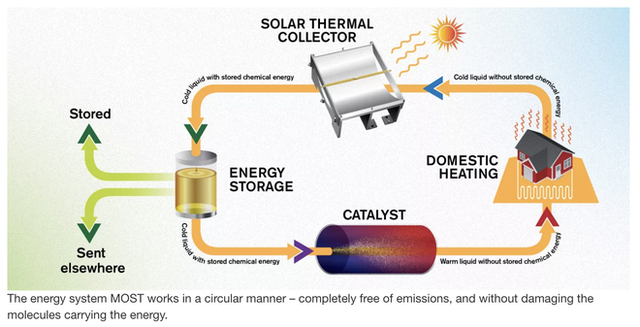 Các nhà khoa học chế tạo thành công nhiên liệu lỏng có thể lưu trữ năng lượng Mặt Trời trong vòng 18 năm - Ảnh 1.