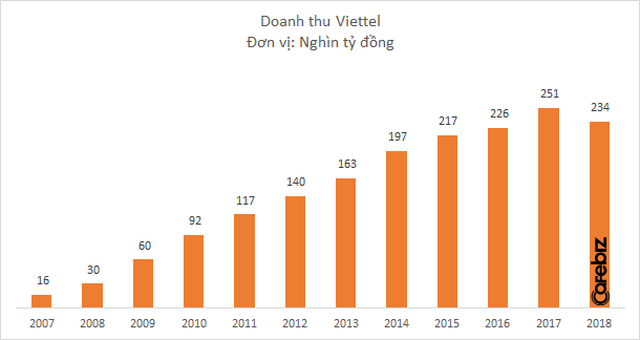 Tập đoàn VIETTEL  Lịch sử phát triển của trùm Viễn thông Việt Nam