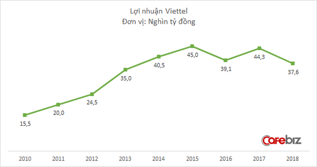 Chững lại sau 1 thập kỷ tăng liên tục, Tập đoàn Viettel đứng trước áp lực chuyển đổi và bài toán tăng trưởng trong thời kỳ mới - Ảnh 2.