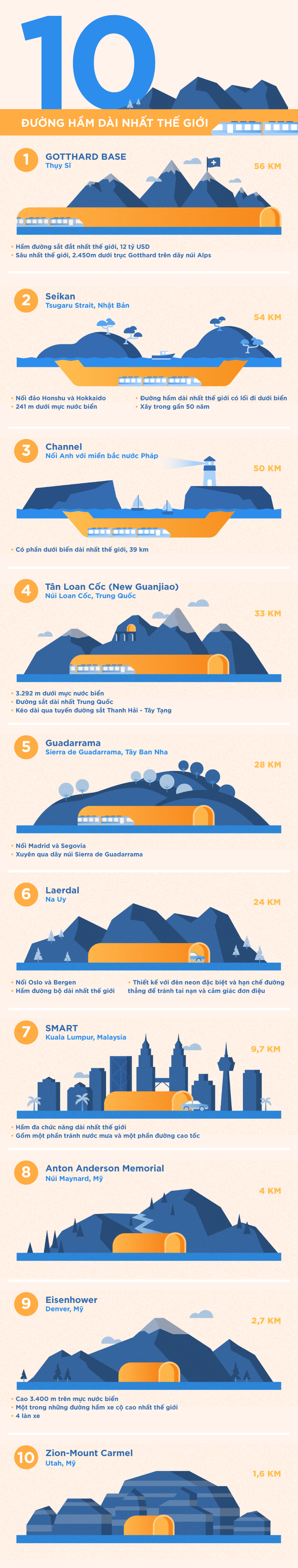 [Infographic] 10 đường hầm dài nhất thế giới - Ảnh 1.