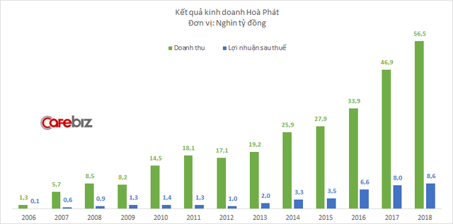 Lợi nhuận Hòa Phát giảm sâu trong quý 4, lãi cả năm chỉ tăng trưởng 7% - Ảnh 1. Lợi nhuận Hòa Phát giảm sâu trong quý 4, lãi cả năm chỉ tăng trưởng 7% - Ảnh 1.