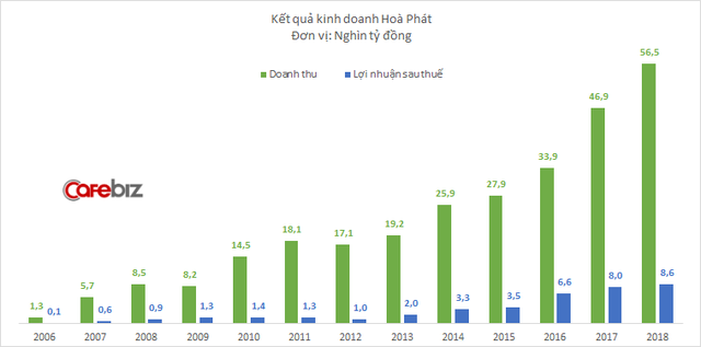 Lợi nhuận Hòa Phát giảm sâu trong quý 4, lãi cả năm chỉ tăng trưởng 7% - Ảnh 1.