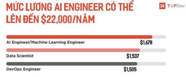 Mức lương cho kỹ sư AI tại Việt Nam có thể lên đến hơn 500 triệu đồng/năm, cao nhất trong tất cả các nhóm kỹ sư IT - Ảnh 1.