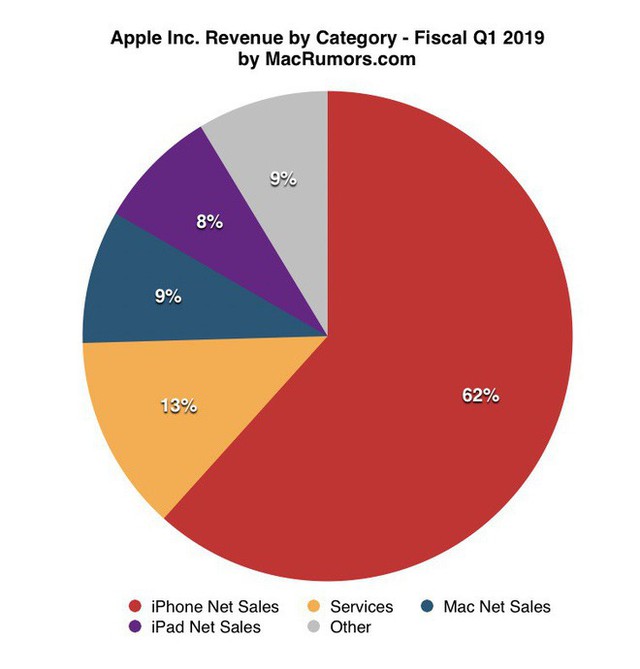 Apple Q1/2019: Doanh thu từ iPhone giảm 15% trong khi các mảng kinh doanh khác đều tăng trưởng - Ảnh 2.