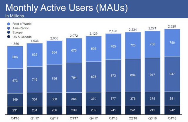 Facebook Q4/2018: Lợi nhuận kỷ lục 6,88 tỷ USD, số lượng người dùng tăng trưởng mạnh bất chấp các scandal bảo mật dữ liệu - Ảnh 1.