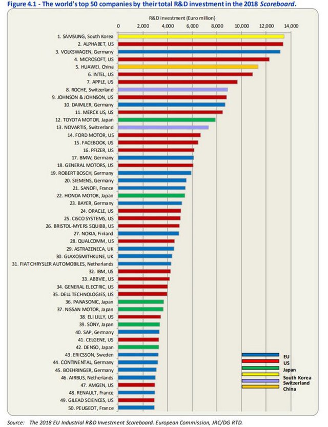 Samsung dẫn đầu thế giới về đầu tư cho R&D, Huawei vươn lên vị trí thứ 5, Apple chỉ đứng thứ 7 - Ảnh 2.