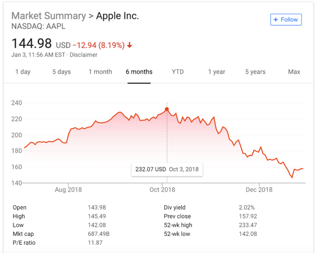 Apple chao đảo, hàng loạt công ty trên thế giới tổn thương theo - Ảnh 1.