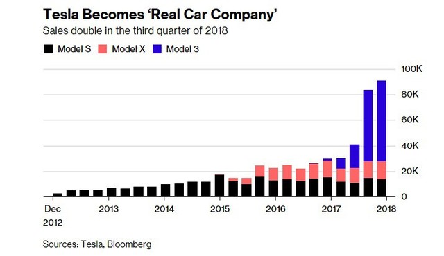 Chân trời mới sau địa ngục 2018 của Tesla: Xe bán được nhiều hơn, đã có dòng tiền vào chứ không chỉ đi ra, Elon Musk cũng bớt quậy - Ảnh 1.