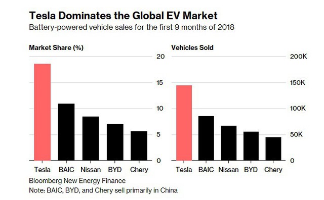 Chân trời mới sau địa ngục 2018 của Tesla: Xe bán được nhiều hơn, đã có dòng tiền vào chứ không chỉ đi ra, Elon Musk cũng bớt quậy - Ảnh 5.