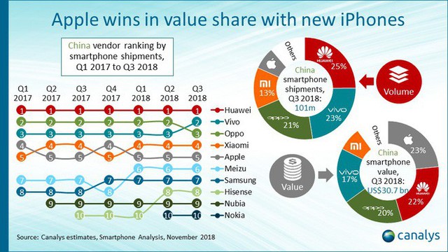 Huawei thống trị thị trường di động Trung Quốc trong Quý 3/2018, trong khi Apple dẫn đầu về doanh thu - Ảnh 1.