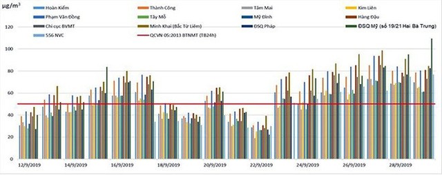 Bộ TN-MT: Liên tục gần 20 ngày, nồng độ bụi PM2.5 ở Hà Nội vượt ngưỡng cho phép - Ảnh 1.