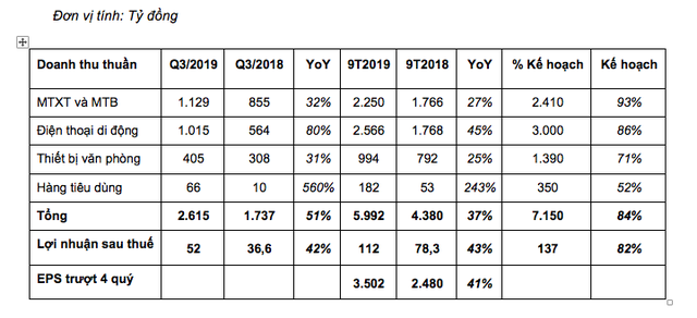 Sau 9 tháng đầu năm 2019, doanh thủ Digiworld tăng trưởng trên 37% - Ảnh 1.