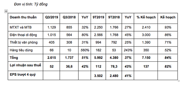 Sau 9 tháng đầu năm 2019, doanh thủ Digiworld tăng trưởng trên 37% - Ảnh 1. Sau 9 tháng đầu năm 2019, doanh thủ Digiworld tăng trưởng trên 37% - Ảnh 1.
