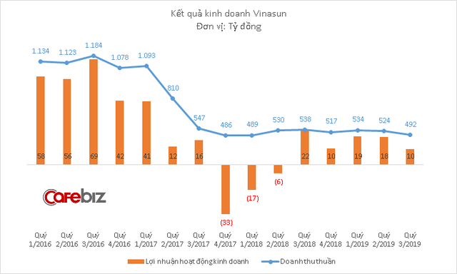 Vinasun tiếp tục chiến lược ít nhưng chất: Doanh thu vẫn thấp nhưng lợi nhuận 9 tháng tăng 70%, gần hoàn thành kế hoạch cả năm - Ảnh 1.