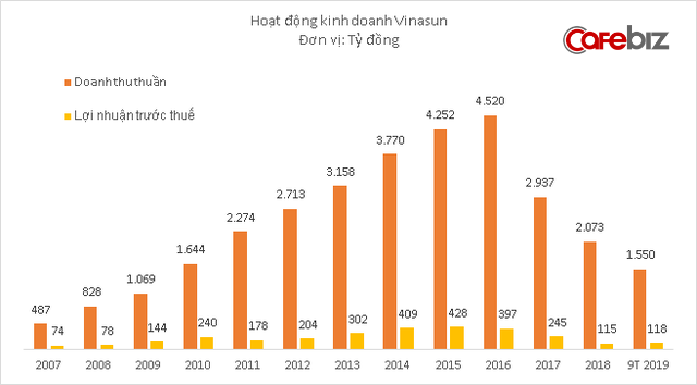 Vinasun tiếp tục chiến lược ít nhưng chất: Doanh thu vẫn thấp nhưng lợi nhuận 9 tháng tăng 70%, gần hoàn thành kế hoạch cả năm - Ảnh 3.