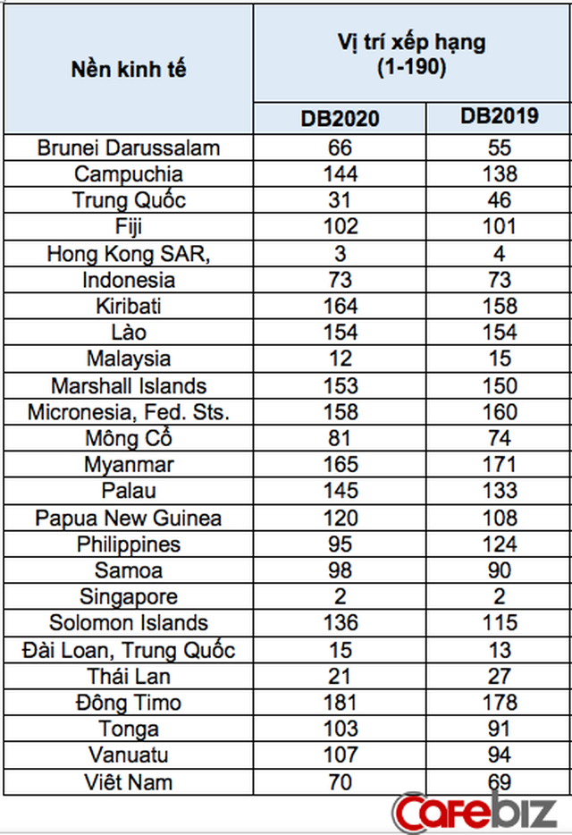 Bảng xếp hạng môi trường kinh doanh toàn cầu: Singapore vững ngôi Á quân, Thái Lan tăng 6 bậc, Việt Nam tiếp tục tụt hạng - Ảnh 2.