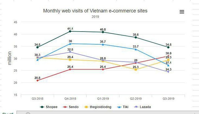 Sếp Tiki phản pháo báo cáo của iPrice Insight về lượt truy cập giảm trong quý 3, khẳng định lượt truy cập của Tiki luôn tăng theo cấp số nhân? - Ảnh 1.