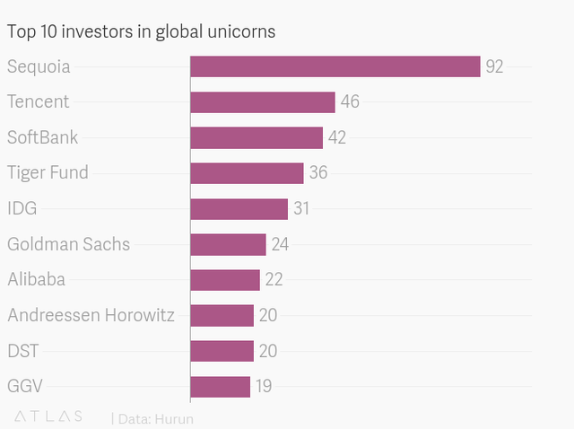 Tencent vượt mặt cả SoftBank trong đầu tư vào các kỳ lân công nghệ - Ảnh 1.
