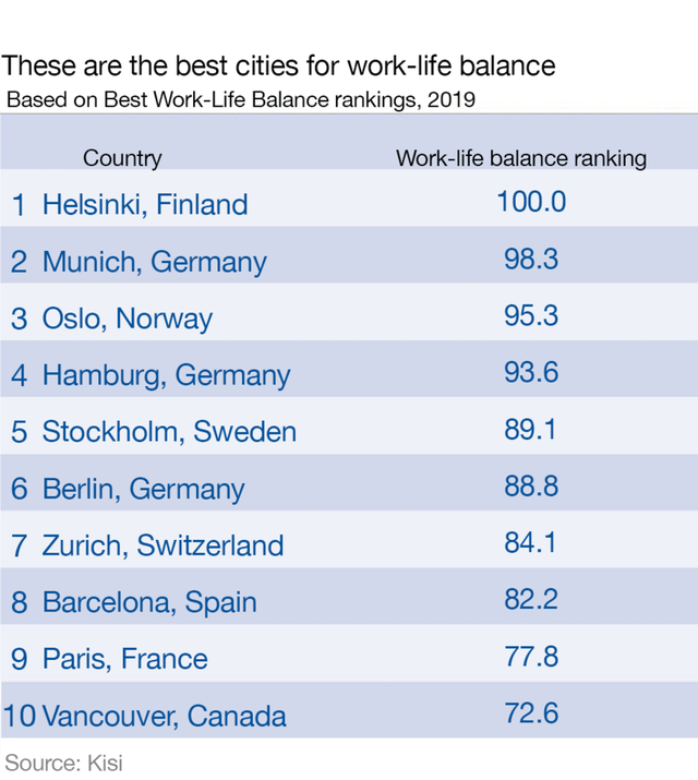 Top 10 thành phố cân bằng tốt nhất giữa công việc và cuộc sống năm 2019 - Ảnh 1.