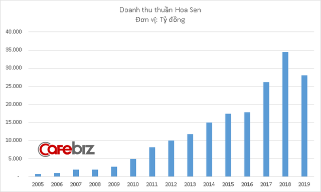 Doanh thu Hoa Sen xuống thấp nhất 10 quý, không hoàn thành kế hoạch 2019 dù đã đặt chỉ tiêu tăng trưởng âm - Ảnh 3. Doanh thu Hoa Sen xuống thấp nhất 10 quý, không hoàn thành kế hoạch 2019 dù đã đặt chỉ tiêu tăng trưởng âm - Ảnh 3.