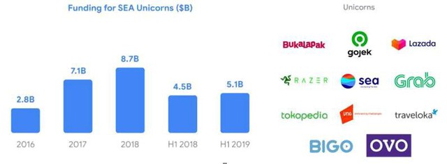 Trong 4 năm, 37 tỷ USD vốn được rót, 3.000 startup internet mọc lên tại Đông Nam Á nhưng chỉ có 11 unicorn, 1 kỳ lân đến từ Việt Nam, Tiki và Sendo lọt top “triển vọng” - Ảnh 1.