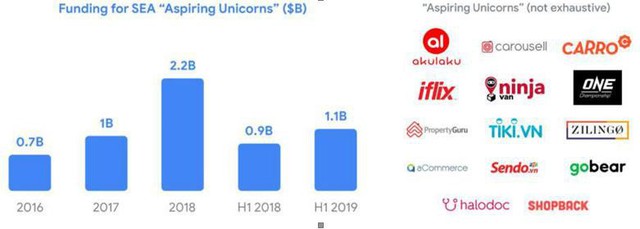 Trong 4 năm, 37 tỷ USD vốn được rót, 3.000 startup internet mọc lên tại Đông Nam Á nhưng chỉ có 11 unicorn, 1 kỳ lân đến từ Việt Nam, Tiki và Sendo lọt top “triển vọng” - Ảnh 3.