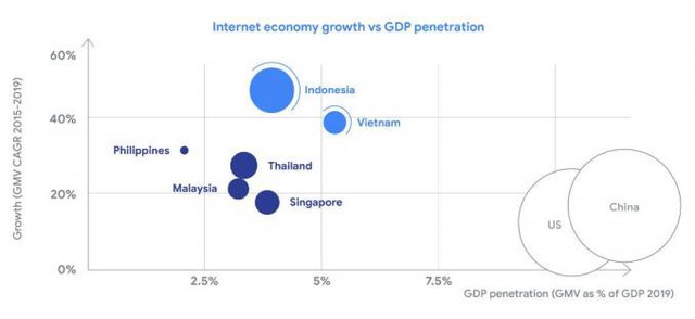 Kinh tế internet của Việt Nam “lớn” nhanh thứ hai ĐNÁ, huy động hơn 1 tỷ USD đầu tư trong 4 năm, là cái tên có “tính kỹ thuật số cao nhất trong khu vực” - Ảnh 1.
