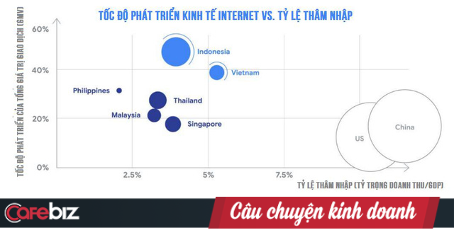 Báo cáo Google: Việt Nam đứng đầu ĐNÁ về phát triển kinh tế Internet, với các mũi nhọn Thương mại điện tử, Đặt xe và Sơn Tùng M-TP - Ảnh 1.