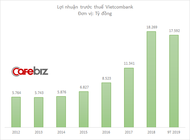 Ông lớn Vietcombank tiếp tục báo lợi nhuận khủng: 9 tháng lãi 17.600 tỷ đồng - Ảnh 1.