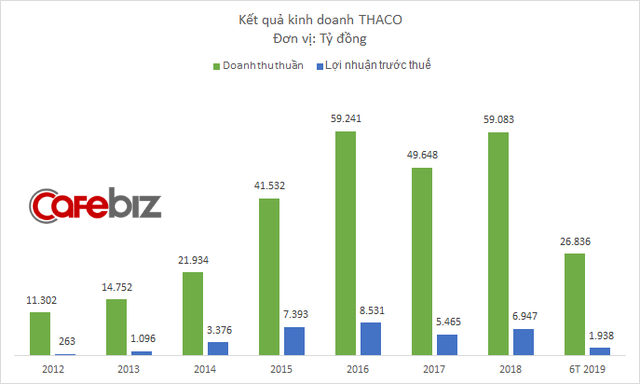 Ô tô vẫn bán chạy, nhưng các loại chi phí rủ nhau tăng vọt, kéo lợi nhuận của Thaco xuống thấp kỷ lục - Ảnh 1.