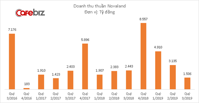 Ông lớn bất động sản Novaland báo doanh thu thấp nhất 2 năm, 9 tháng hoàn thành 1/3 kế hoạch lợi nhuận 2019 - Ảnh 1.