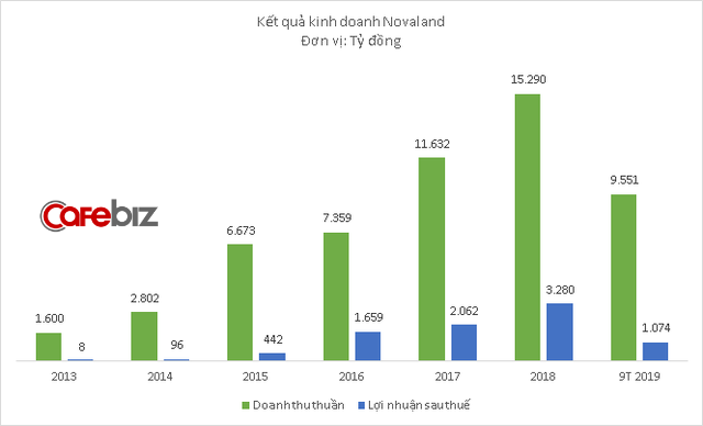 9 tháng đầu năm 2019, doanh thu Novaland đạt hơn 9.500 tỷ đồng tăng 42% so với cùng kỳ - Ảnh 3.