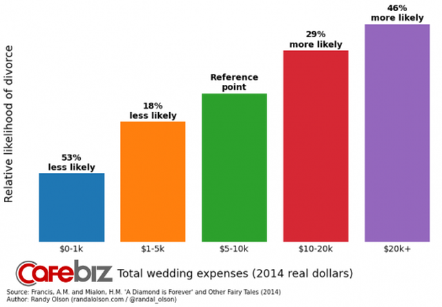 Tại sao cưới càng to càng dễ ly hôn? - Ảnh 2.