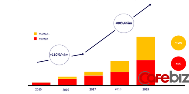 VinMart, VinMart+ đặt mục tiêu tham vọng thành nhà bán lẻ số 1 Việt Nam với 10.000 siêu thị: Canh bạc lớn hay tầm nhìn của người khổng lồ? - Ảnh 3.