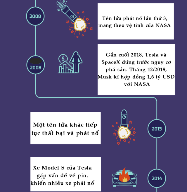 Cybertruck không phải sản phẩm đầu tiên ‘toang’ theo phong cách Elon Musk: Bị đá khỏi công ty mình sáng lập khi đi trăng mật, tên lửa mang vệ tinh của NASA, Facebook phóng lần đầu đã banh xác! - Ảnh 5.