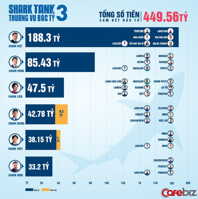 Shark Hưng sẽ là đại diện Việt Nam duy nhất chuẩn bị tham dự “Đại hội cá mập” Shark Tank Summit 2019, hội ngộ 40 phiên bản toàn cầu - Ảnh 2.