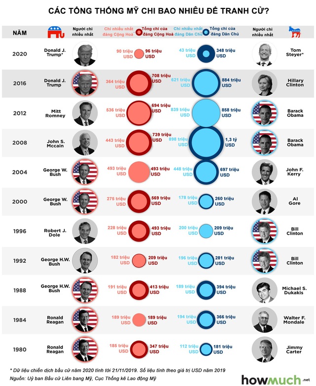 Các đời tổng thống Mỹ chi bao nhiêu cho chiến dịch tranh cử? - Ảnh 1.