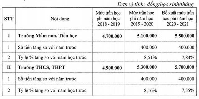 Phụ huynh cần biết: Danh sách 19 trường chất lượng cao sẽ tăng học phí, trong đó có Nguyễn Siêu, Hà Nội-Amsterdam - Ảnh 1.