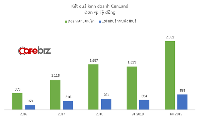 Mỗi tháng, đội môi giới bất động sản ở CenLand của Shark Hưng kiếm về hơn 100 tỷ đồng - Ảnh 1.