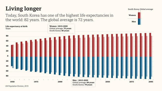 Nghịch lý dân số ở Hàn Quốc - Ảnh 3.