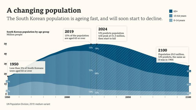 Nghịch lý dân số ở Hàn Quốc - Ảnh 4.