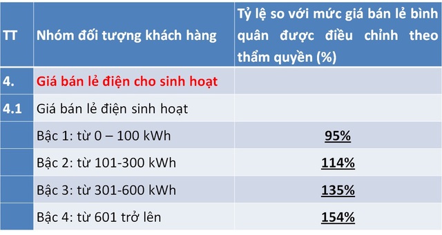 Điều chỉnh giá điện mới, lương trên 15 triệu, dùng hơn 200 số hưởng lợi - Ảnh 3.