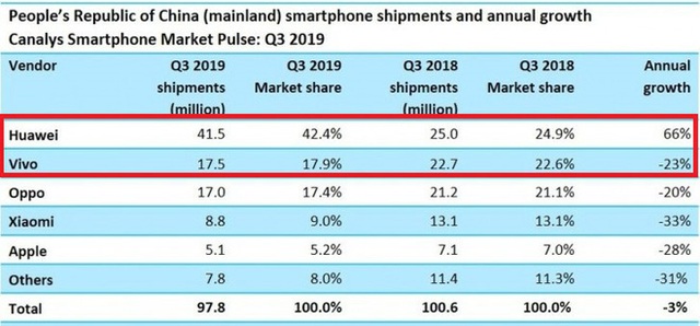 Chip 5G đồng hương Huawei làm không ngon hay sao mà vivo lại phải đi mua của đại kình địch Samsung? - Ảnh 3. Chip 5G đồng hương Huawei làm không ngon hay sao mà vivo lại phải đi mua của đại kình địch Samsung? - Ảnh 3.