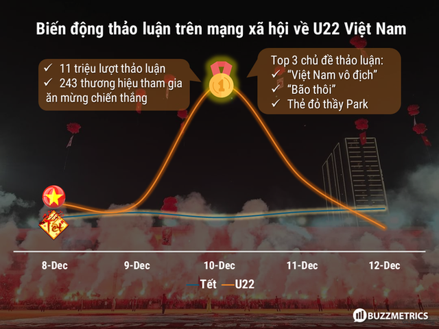 Lịch sử lặp lại: Vô địch SEA Games của U22 Việt Nam tạo biến động trên MXH, thậm chí còn hoành tráng hơn tuyết trắng Thường Châu 2018 - Ảnh 1.
