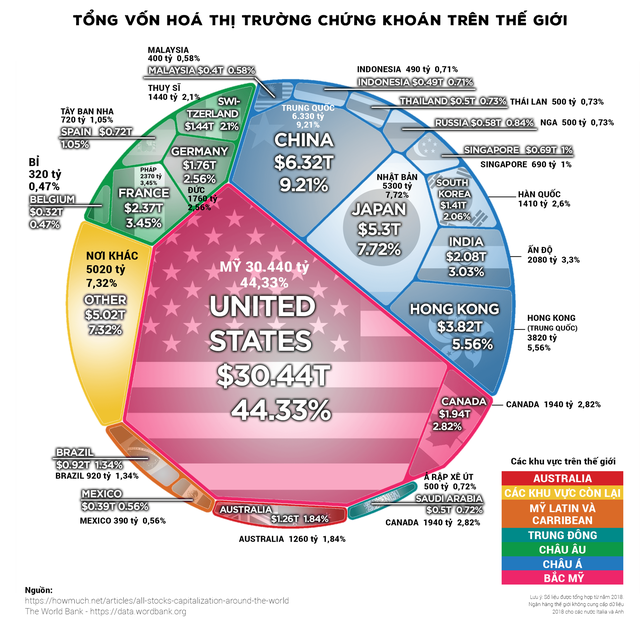 Các thị trường chứng khoán trên thế giới có quy mô như thế nào? - Ảnh 1.