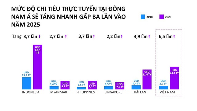 Facebook: Việt Nam có tốc độ tăng trưởng mua sắm trực tuyến nhanh nhất Đông Nam Á - Ảnh 1.