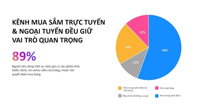 Facebook: Việt Nam có tốc độ tăng trưởng mua sắm trực tuyến nhanh nhất Đông Nam Á - Ảnh 2.