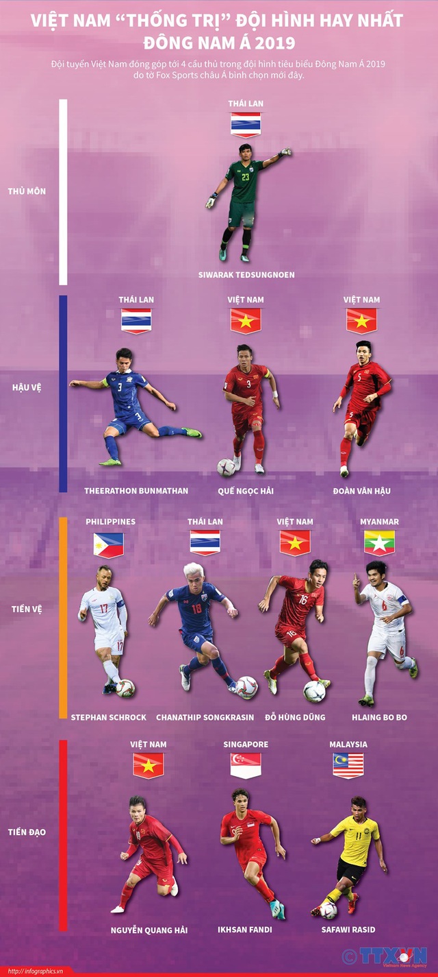 [Infographics] Điểm mặt đội hình hay nhất Đông Nam Á 2019 - Ảnh 1.