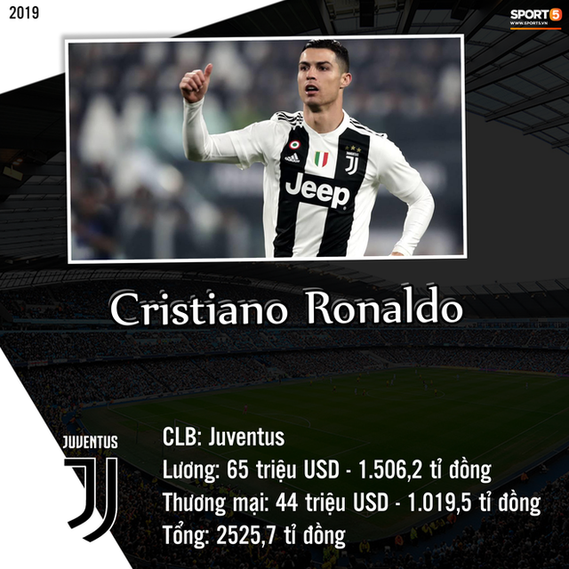 Top 10 cầu thủ kiếm tiền khủng nhất giới bóng đá trong năm 2019: Messi bỏ xa Ronaldo và Neymar  - Ảnh 9.