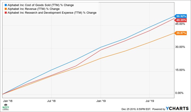 Alphabet có thể phải giảm chi phí để trở thành công ty trị giá 1 tỷ đô la tiếp theo - Ảnh 3.